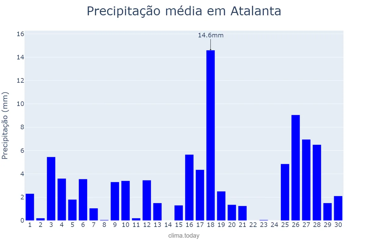 Precipitação em novembro em Atalanta, SC, BR
