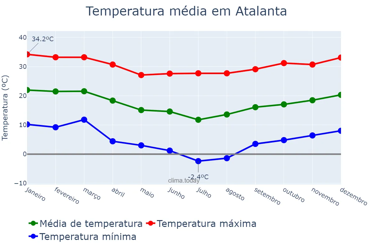 Temperatura anual em Atalanta, SC, BR