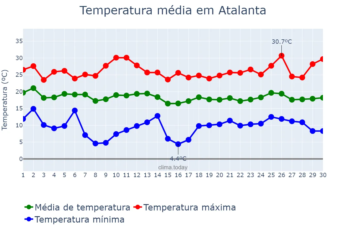 Temperatura em abril em Atalanta, SC, BR