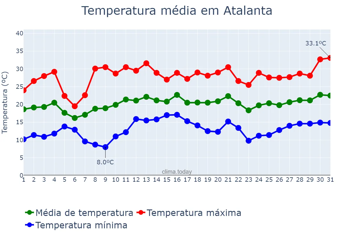 Temperatura em dezembro em Atalanta, SC, BR