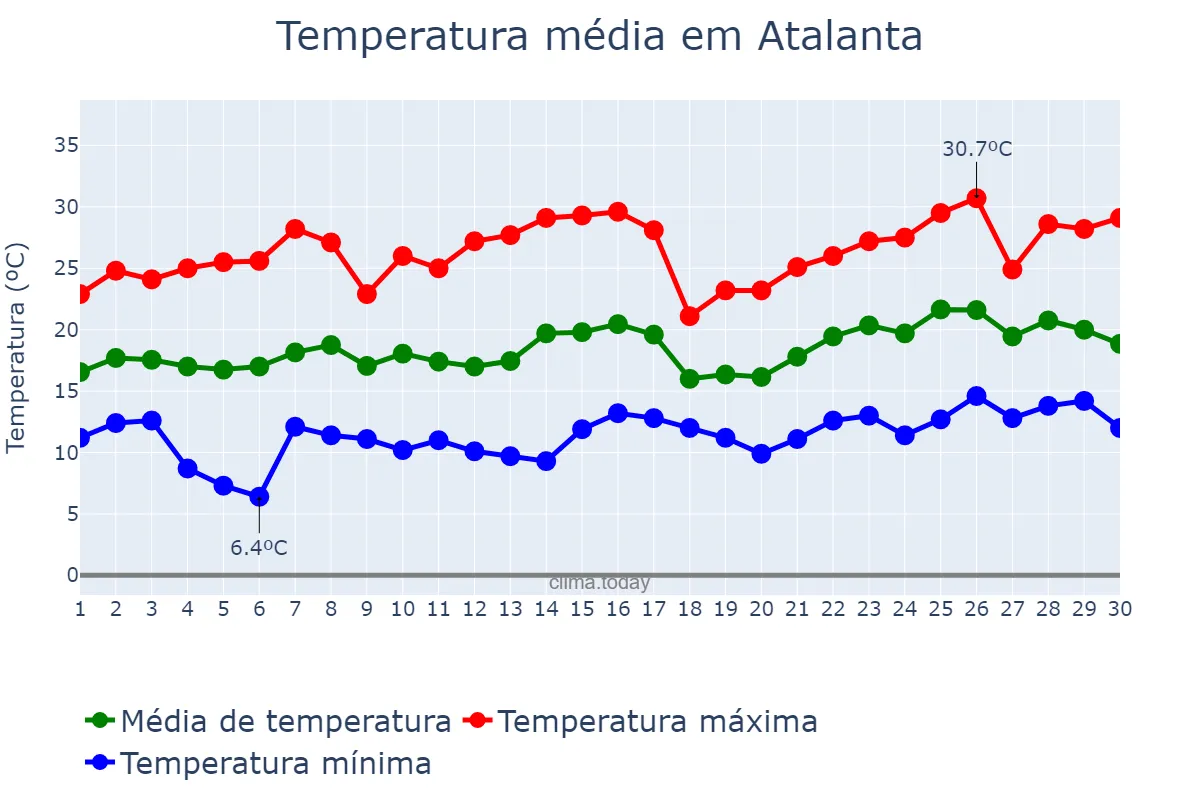 Temperatura em novembro em Atalanta, SC, BR