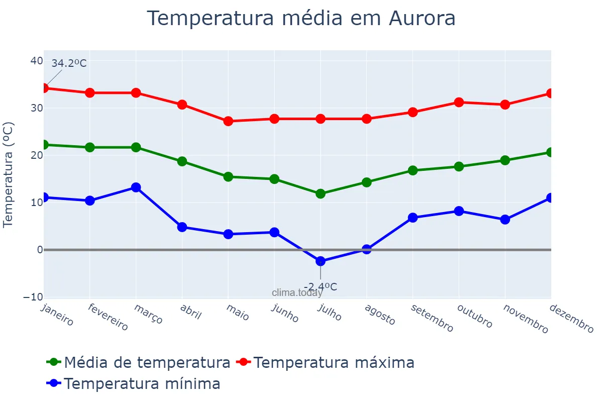 Temperatura anual em Aurora, SC, BR