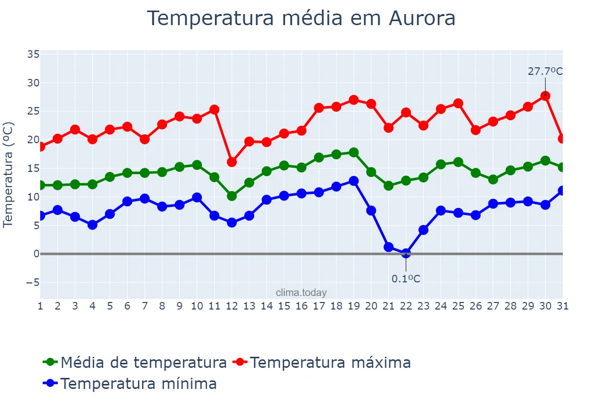 Temperatura em agosto em Aurora, SC, BR