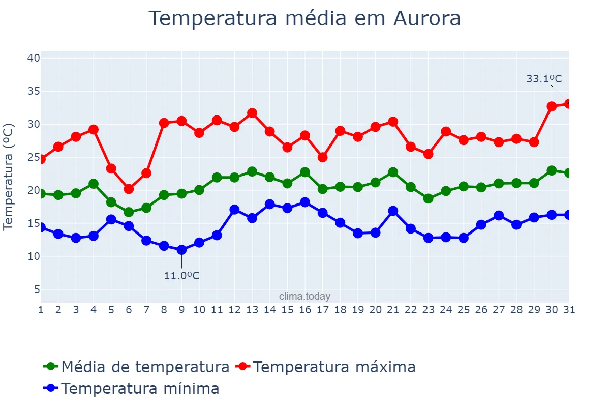 Temperatura em dezembro em Aurora, SC, BR