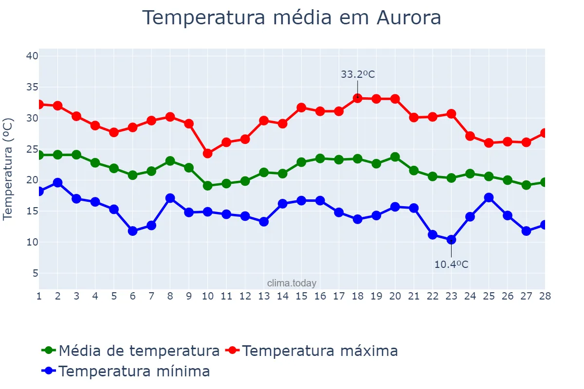 Temperatura em fevereiro em Aurora, SC, BR