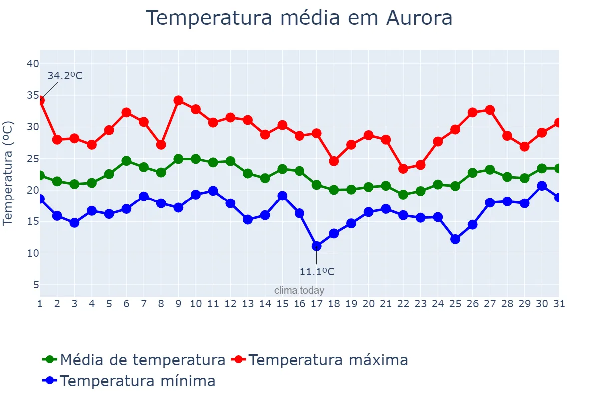 Temperatura em janeiro em Aurora, SC, BR