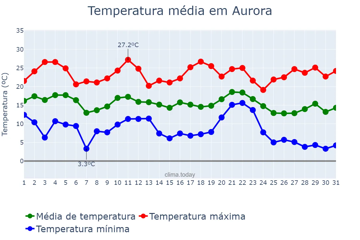 Temperatura em maio em Aurora, SC, BR