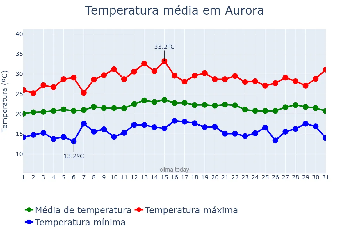 Temperatura em marco em Aurora, SC, BR