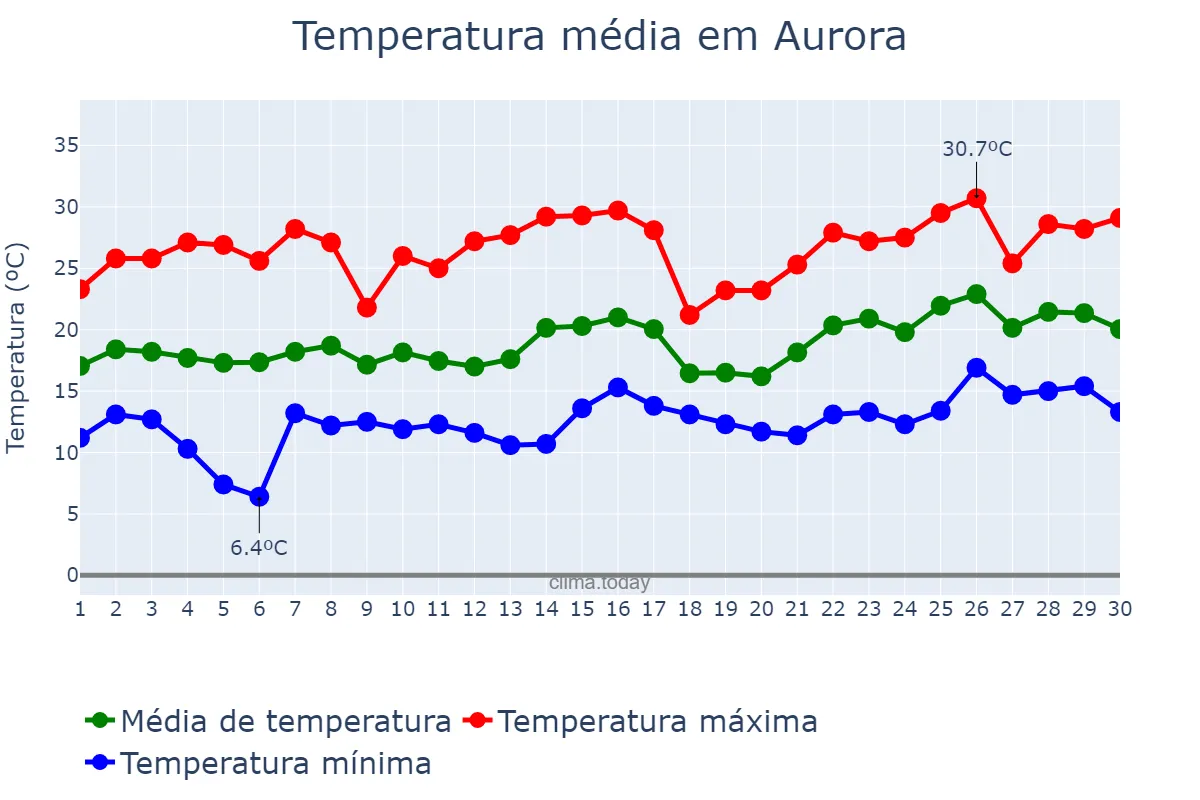 Temperatura em novembro em Aurora, SC, BR