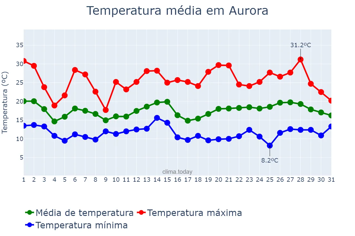 Temperatura em outubro em Aurora, SC, BR