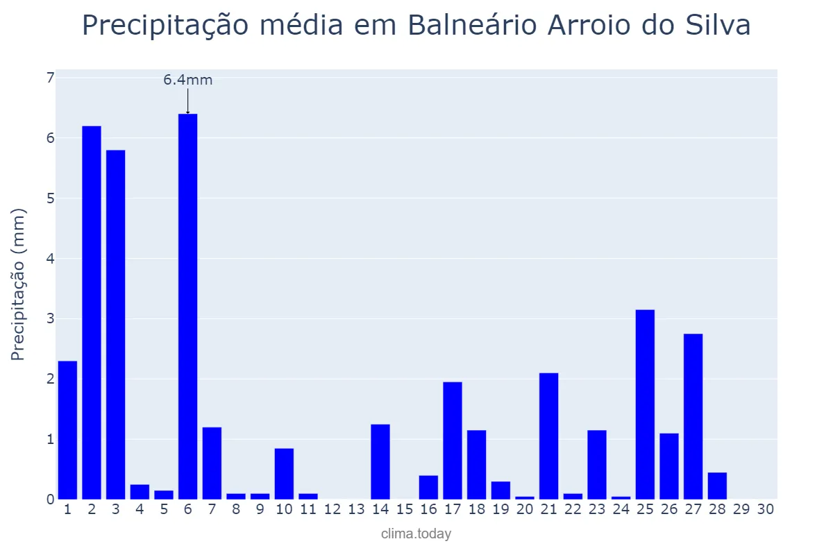 Precipitação em abril em Balneário Arroio do Silva, SC, BR
