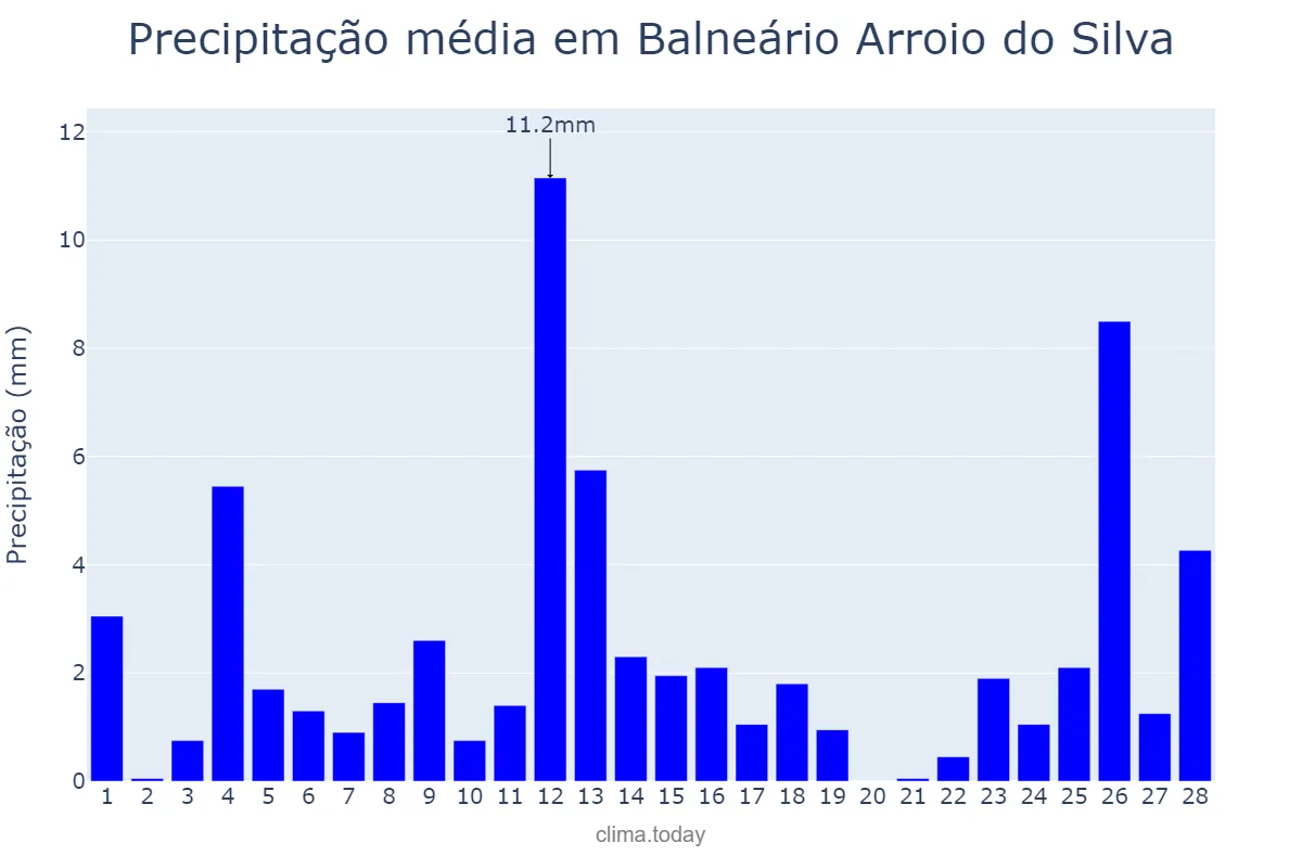 Precipitação em fevereiro em Balneário Arroio do Silva, SC, BR