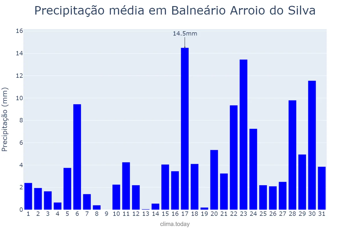 Precipitação em janeiro em Balneário Arroio do Silva, SC, BR