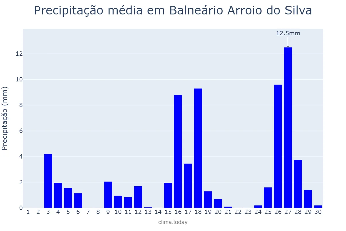 Precipitação em novembro em Balneário Arroio do Silva, SC, BR