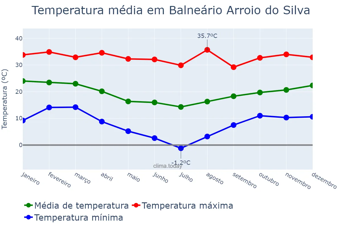 Temperatura anual em Balneário Arroio do Silva, SC, BR