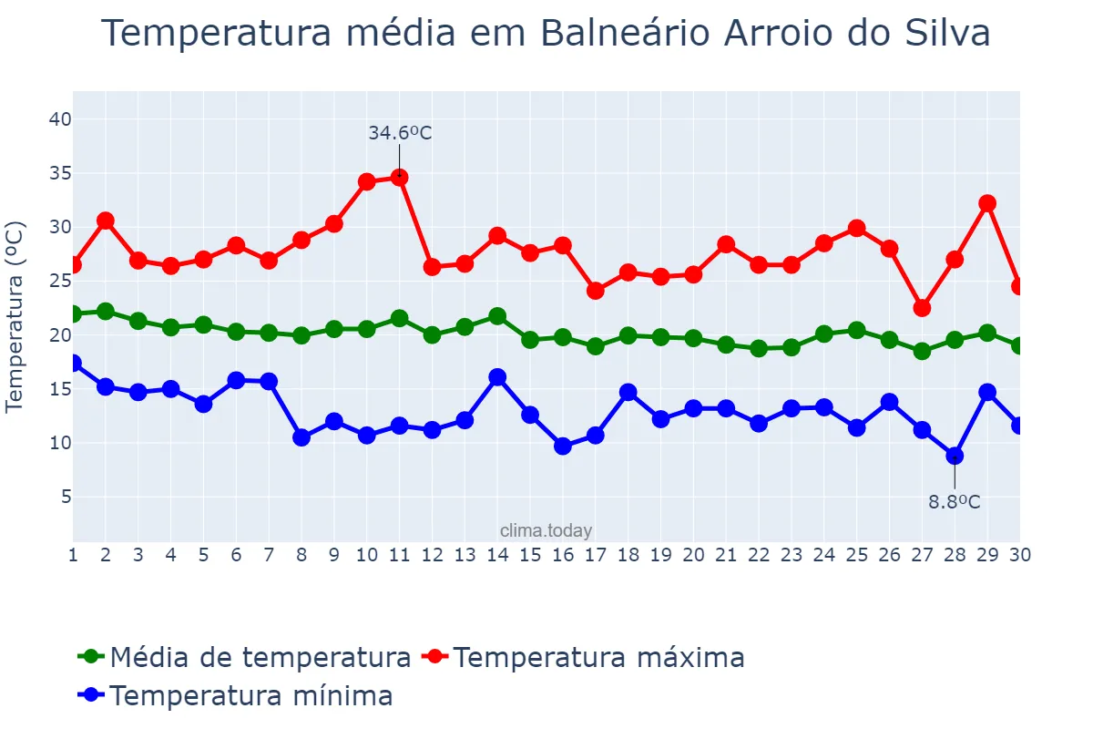 Temperatura em abril em Balneário Arroio do Silva, SC, BR