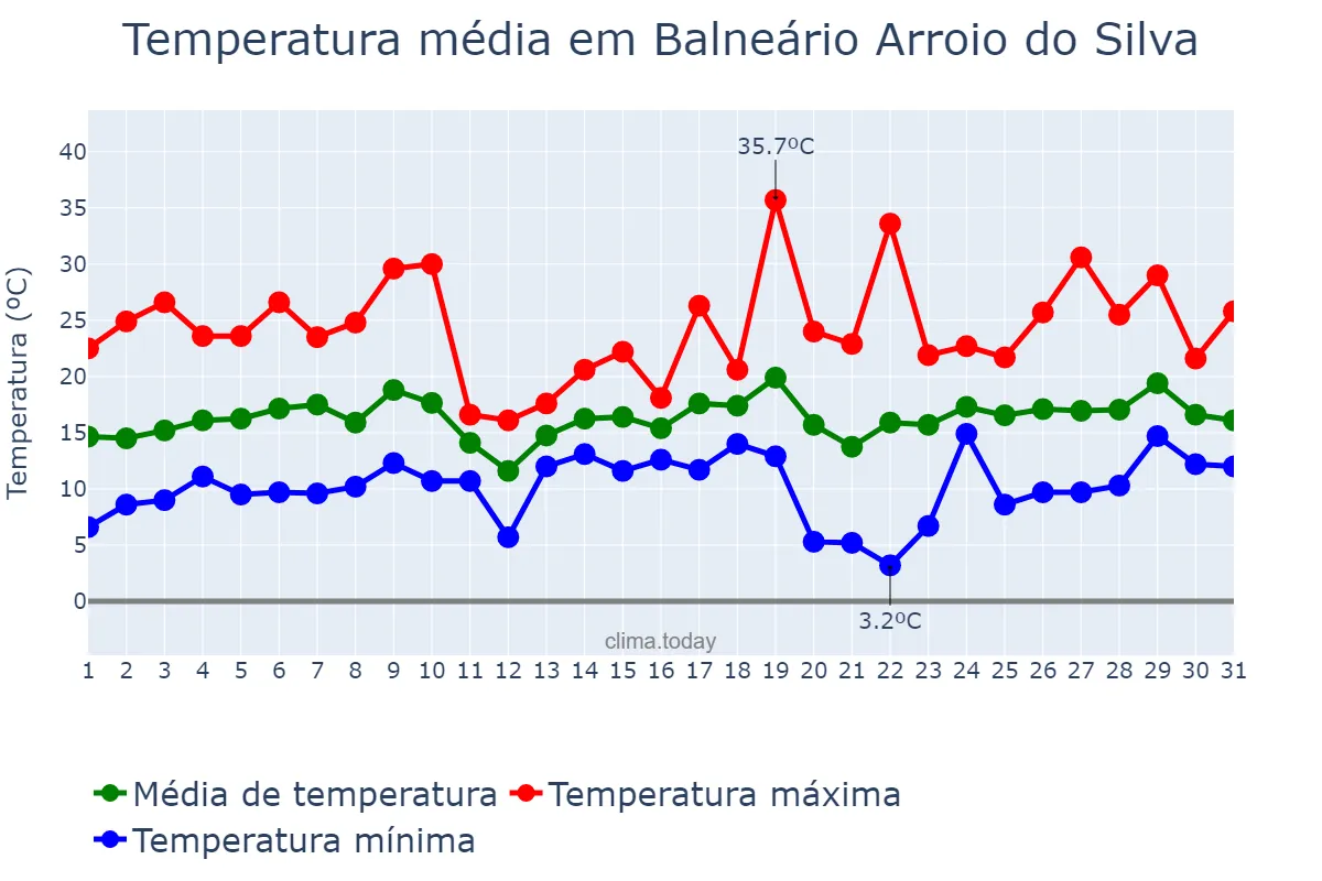 Temperatura em agosto em Balneário Arroio do Silva, SC, BR