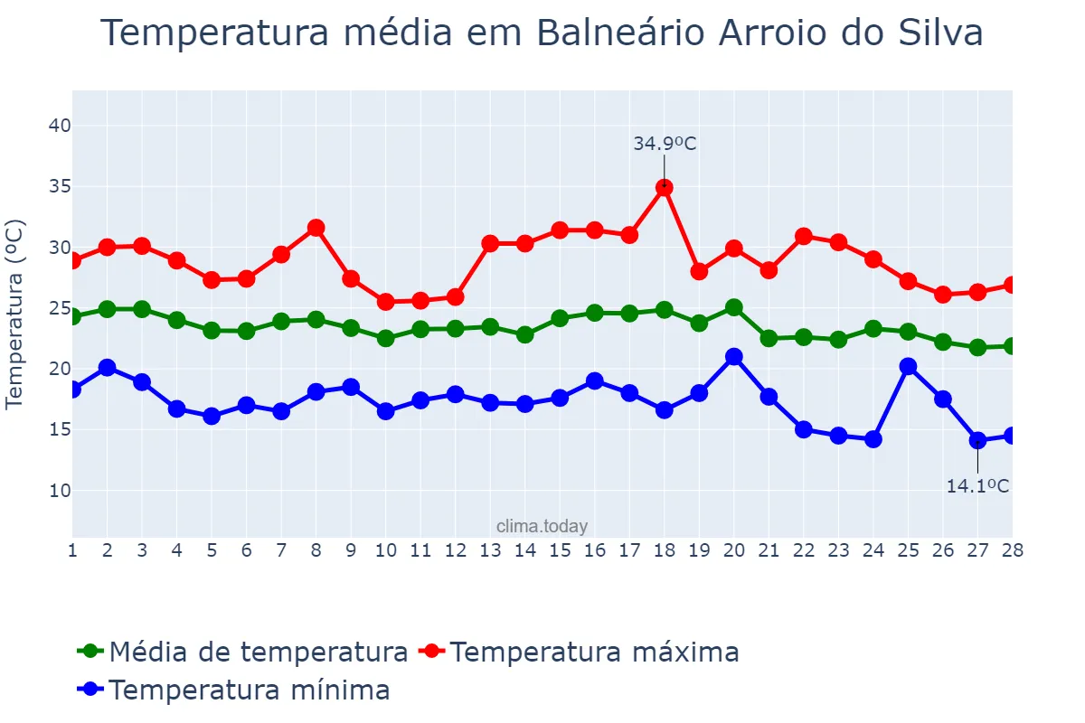Temperatura em fevereiro em Balneário Arroio do Silva, SC, BR