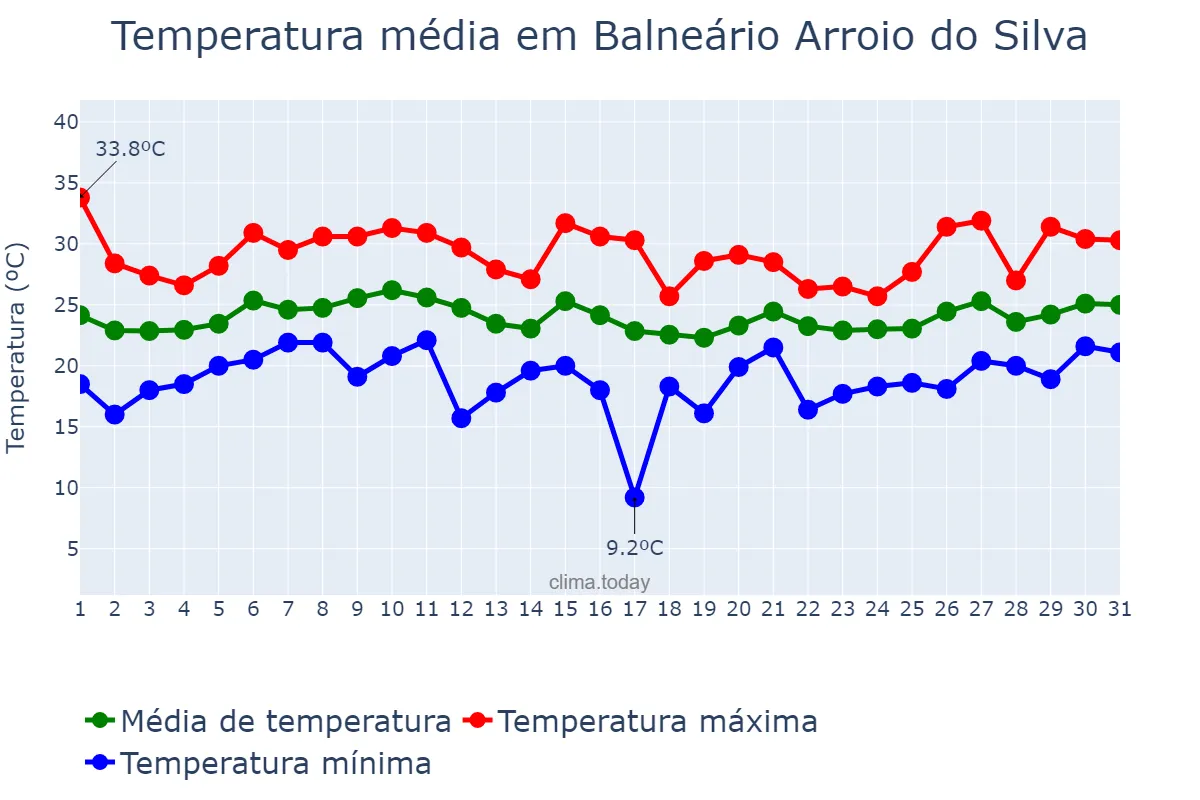 Temperatura em janeiro em Balneário Arroio do Silva, SC, BR