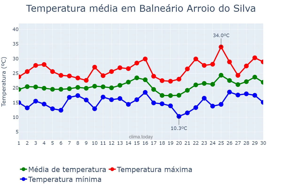Temperatura em novembro em Balneário Arroio do Silva, SC, BR