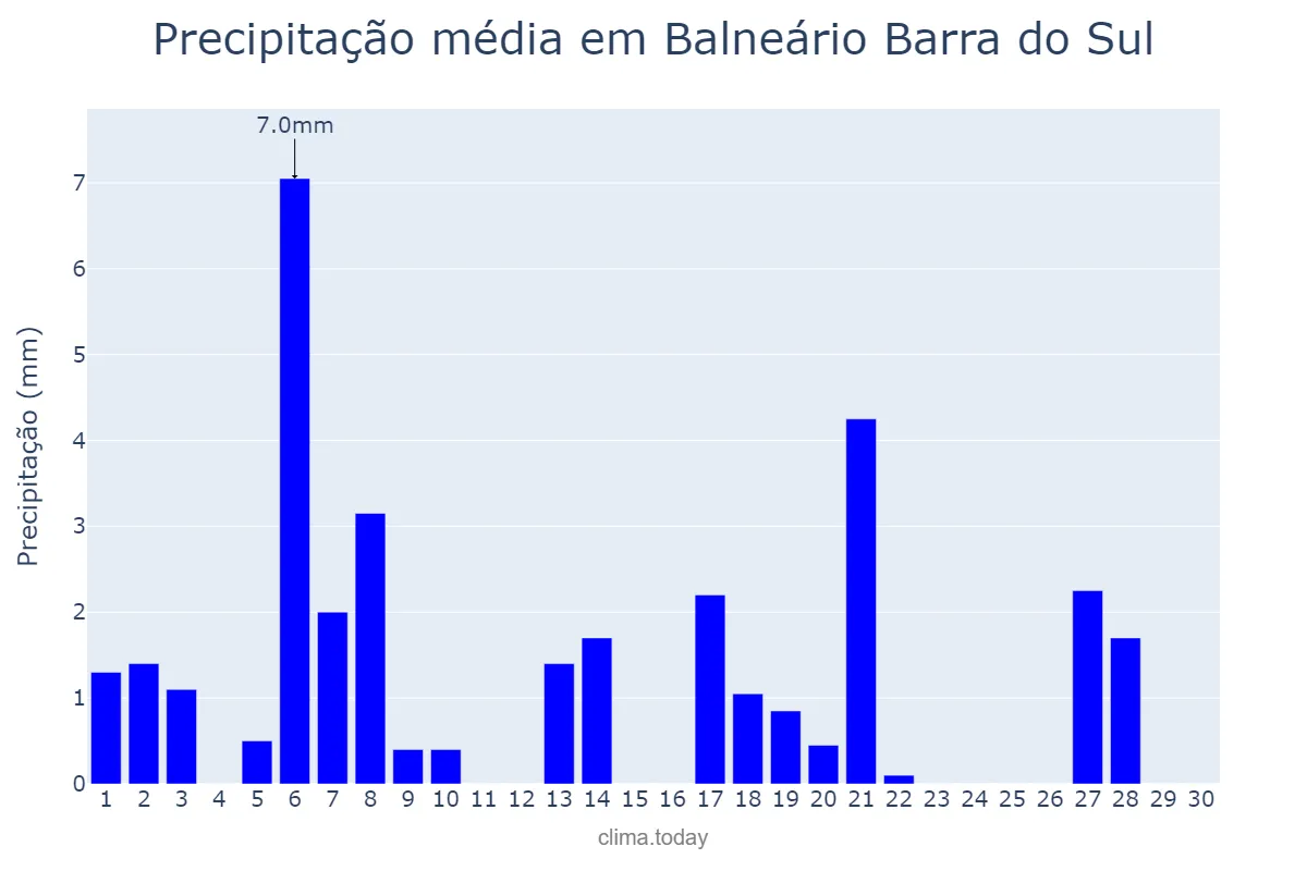 Precipitação em abril em Balneário Barra do Sul, SC, BR