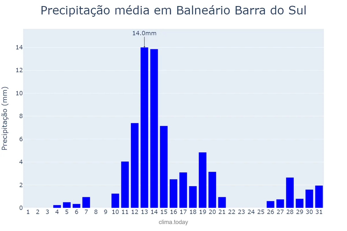 Precipitação em agosto em Balneário Barra do Sul, SC, BR