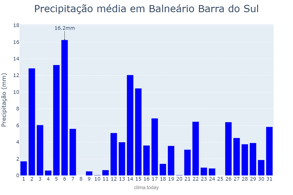 Precipitação em dezembro em Balneário Barra do Sul, SC, BR