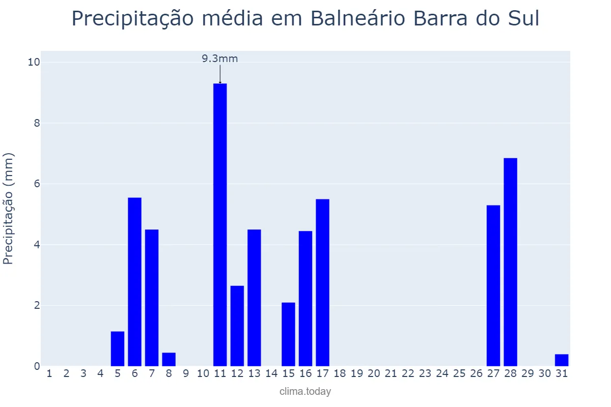 Precipitação em julho em Balneário Barra do Sul, SC, BR