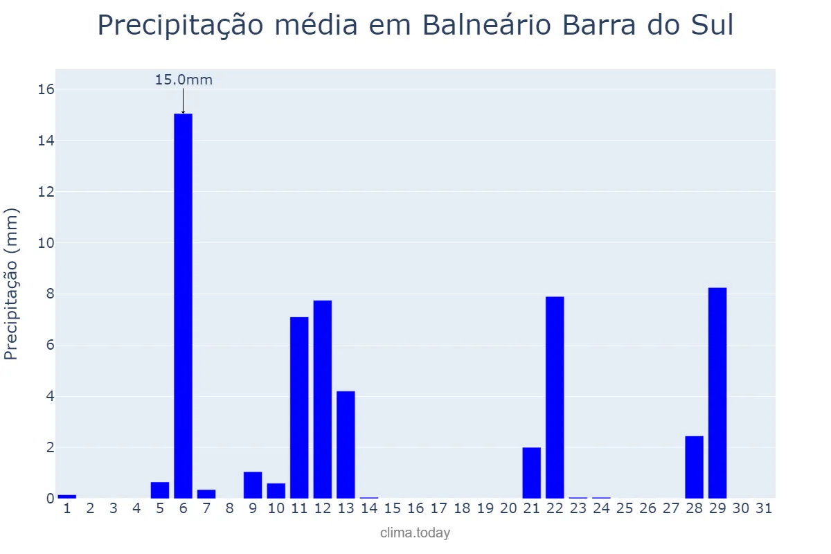 Precipitação em maio em Balneário Barra do Sul, SC, BR