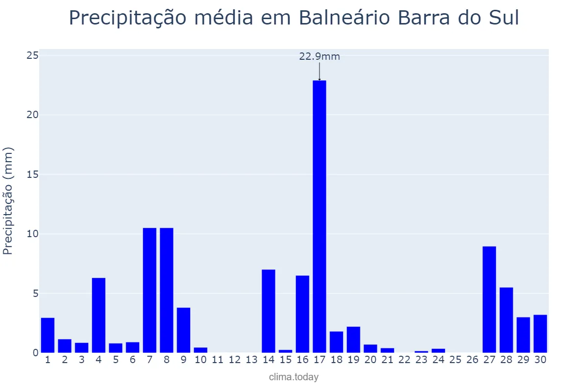 Precipitação em setembro em Balneário Barra do Sul, SC, BR
