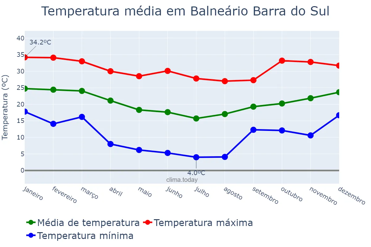 Temperatura anual em Balneário Barra do Sul, SC, BR