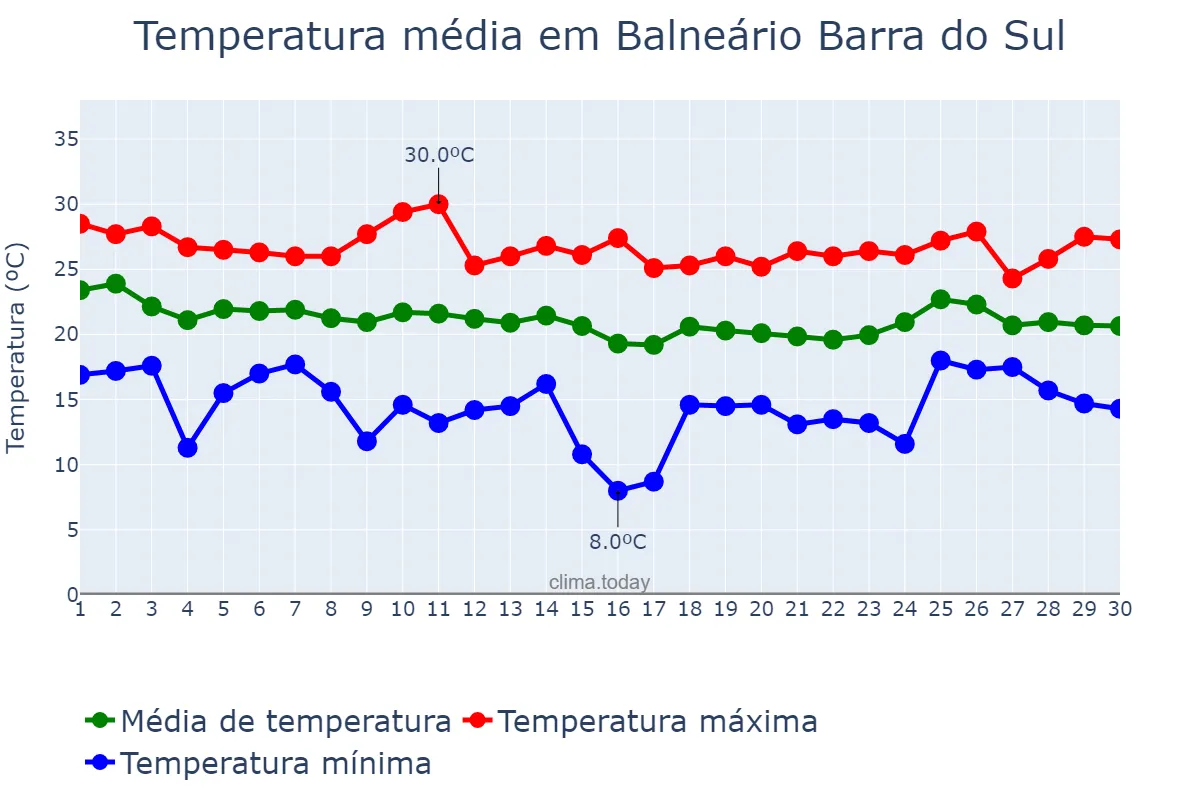 Temperatura em abril em Balneário Barra do Sul, SC, BR