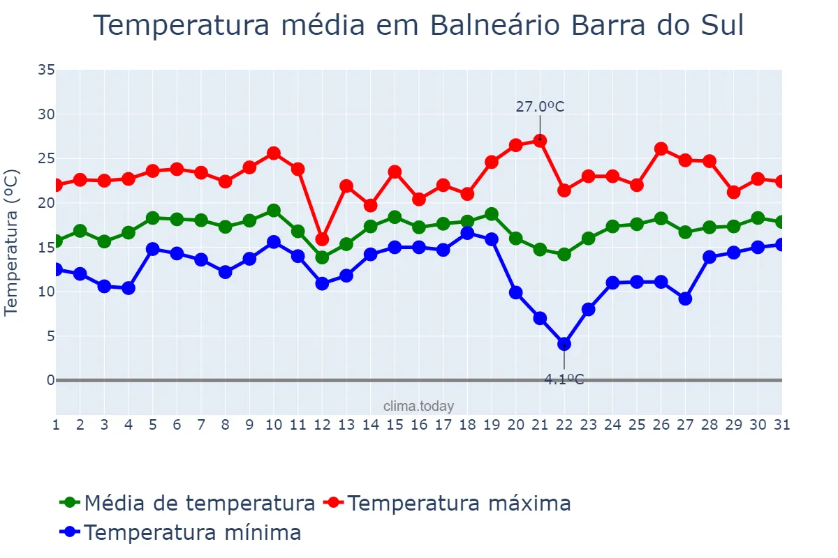 Temperatura em agosto em Balneário Barra do Sul, SC, BR
