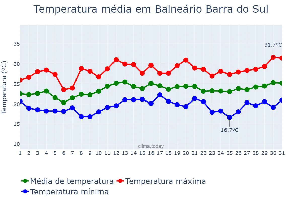 Temperatura em dezembro em Balneário Barra do Sul, SC, BR