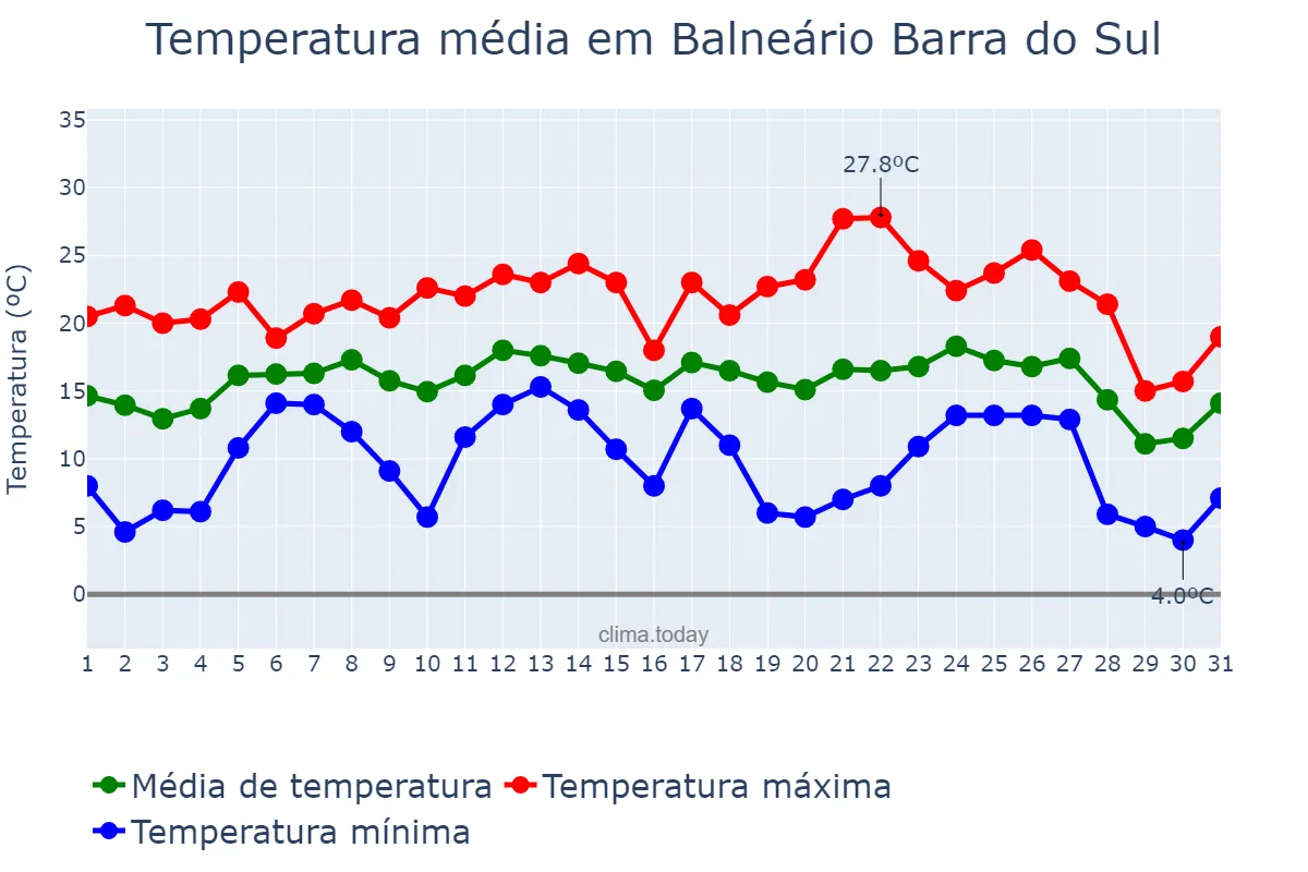 Temperatura em julho em Balneário Barra do Sul, SC, BR