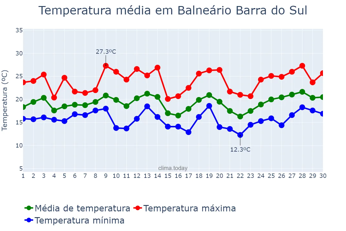 Temperatura em setembro em Balneário Barra do Sul, SC, BR