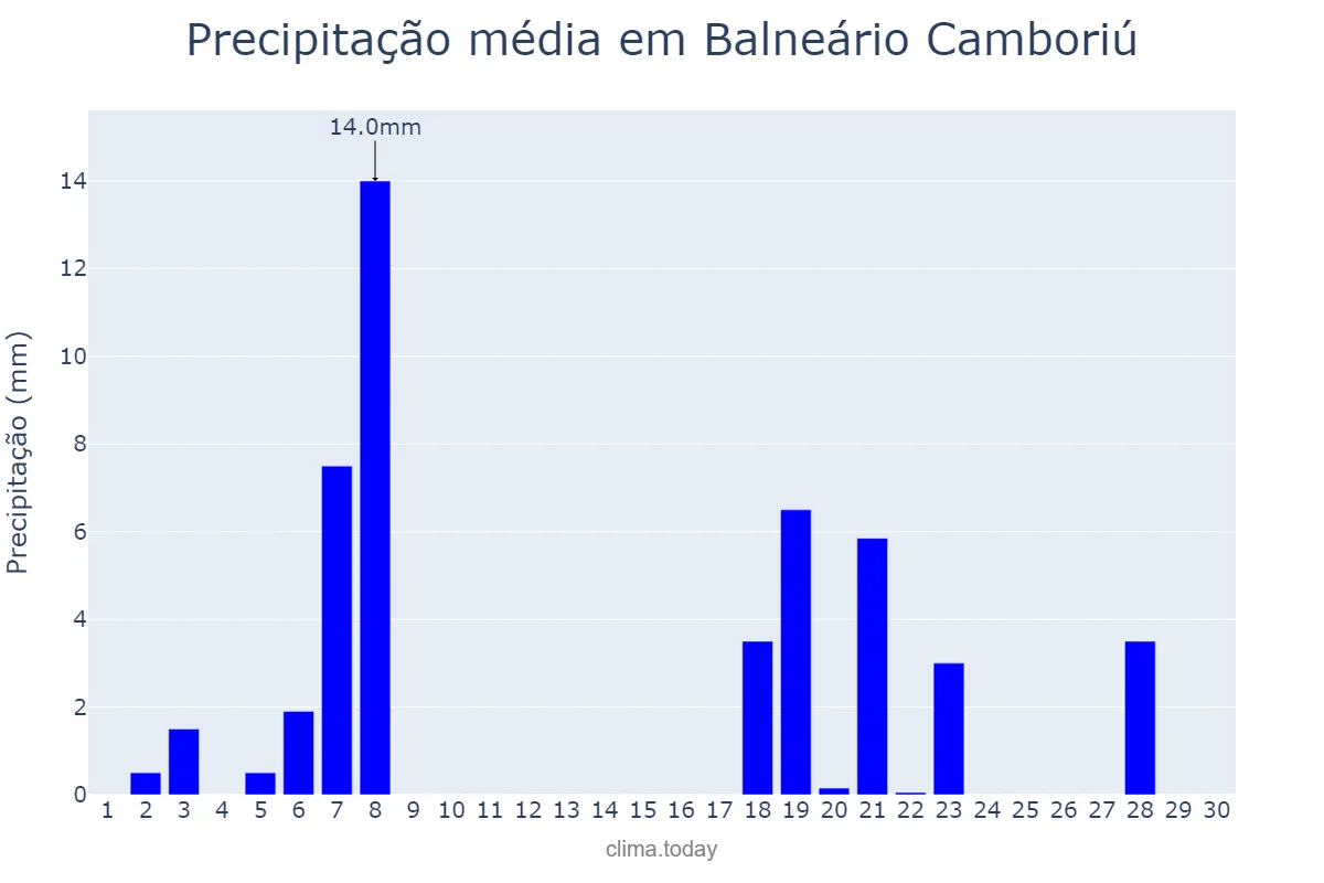 Precipitação em abril em Balneário Camboriú, SC, BR