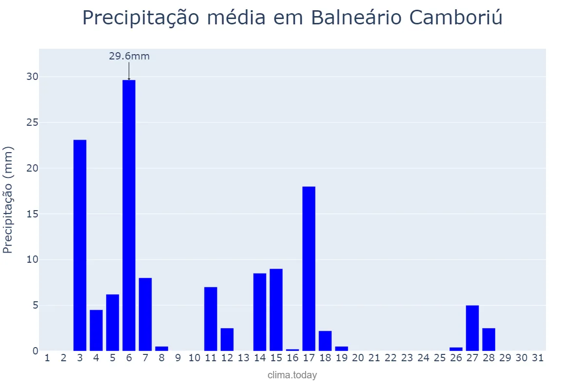 Precipitação em dezembro em Balneário Camboriú, SC, BR