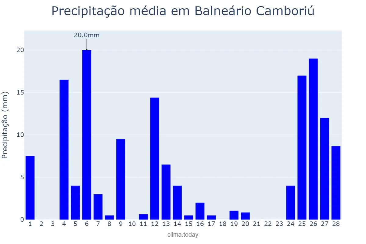 Precipitação em fevereiro em Balneário Camboriú, SC, BR