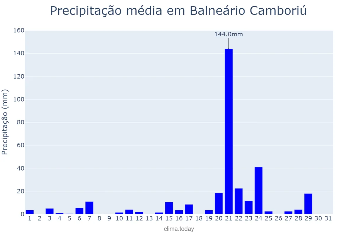 Precipitação em janeiro em Balneário Camboriú, SC, BR