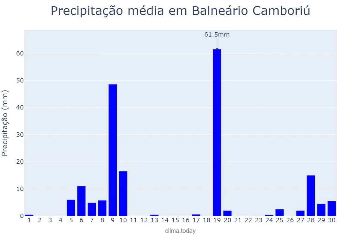 Precipitação em junho em Balneário Camboriú, SC, BR