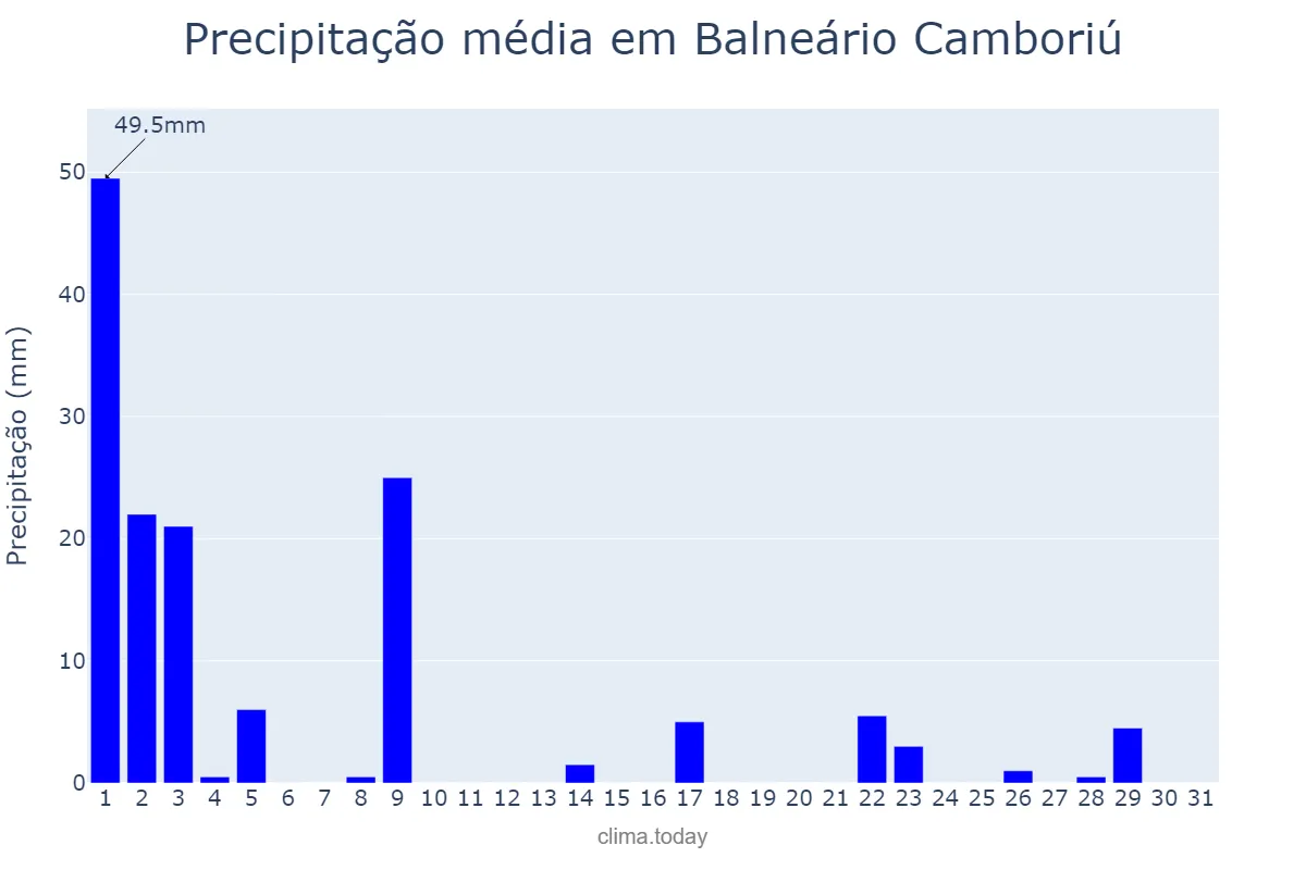 Precipitação em marco em Balneário Camboriú, SC, BR
