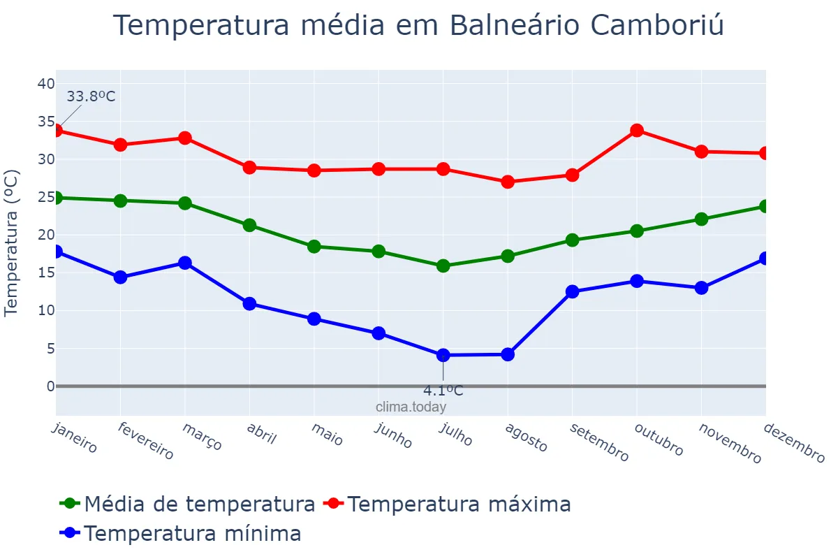 Temperatura anual em Balneário Camboriú, SC, BR
