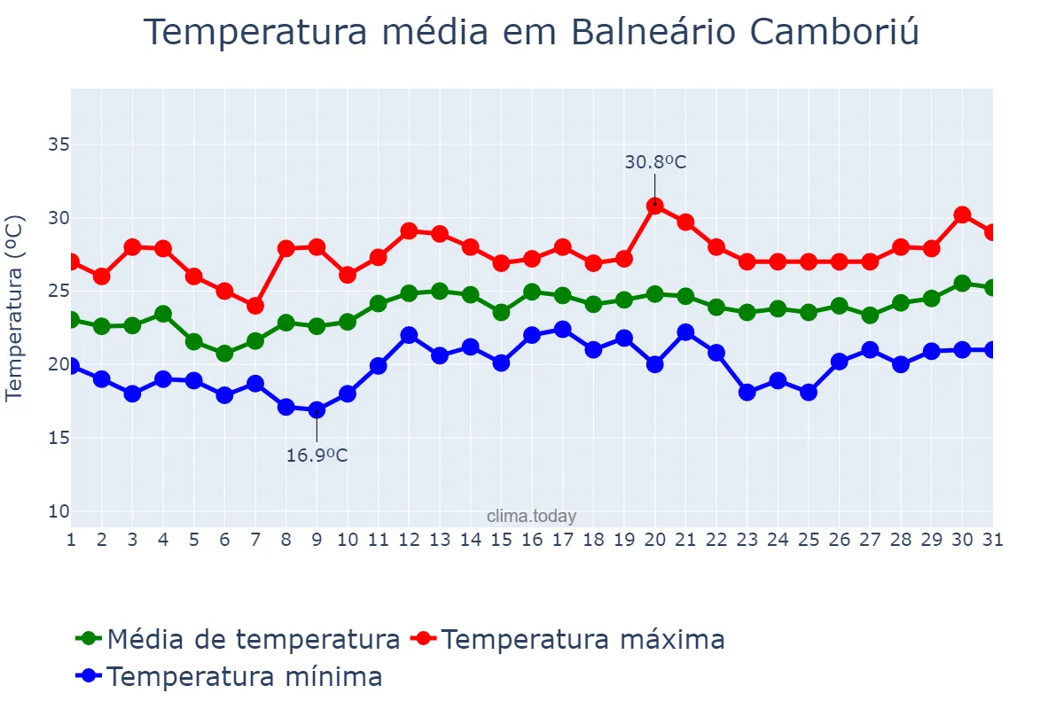 Temperatura em dezembro em Balneário Camboriú, SC, BR