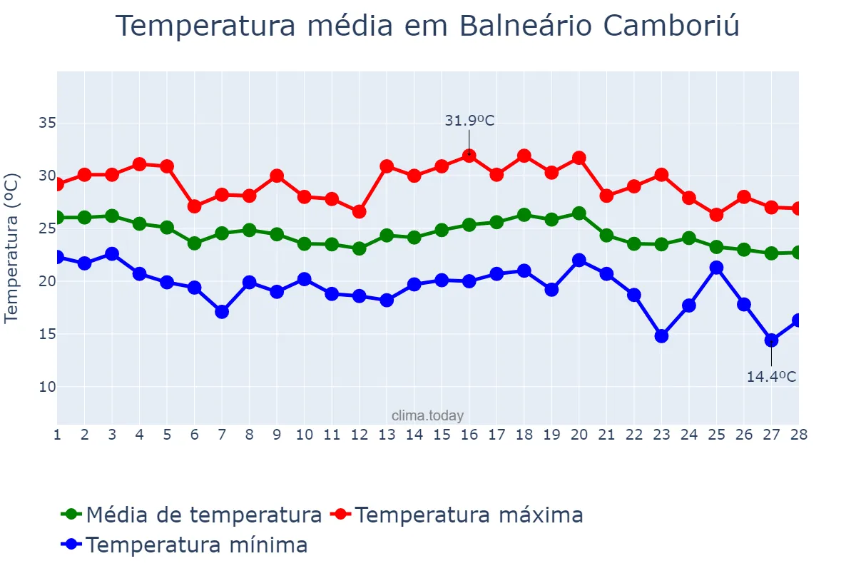 Temperatura em fevereiro em Balneário Camboriú, SC, BR