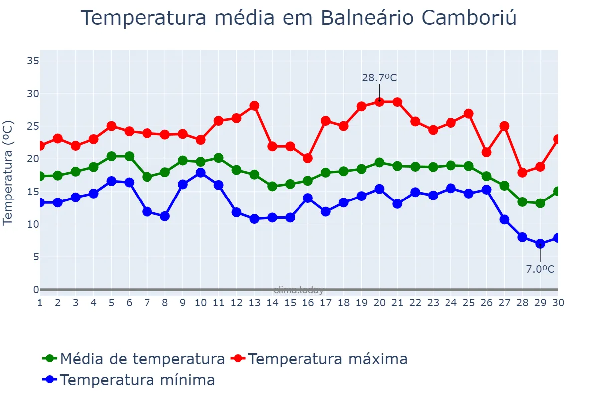 Temperatura em junho em Balneário Camboriú, SC, BR
