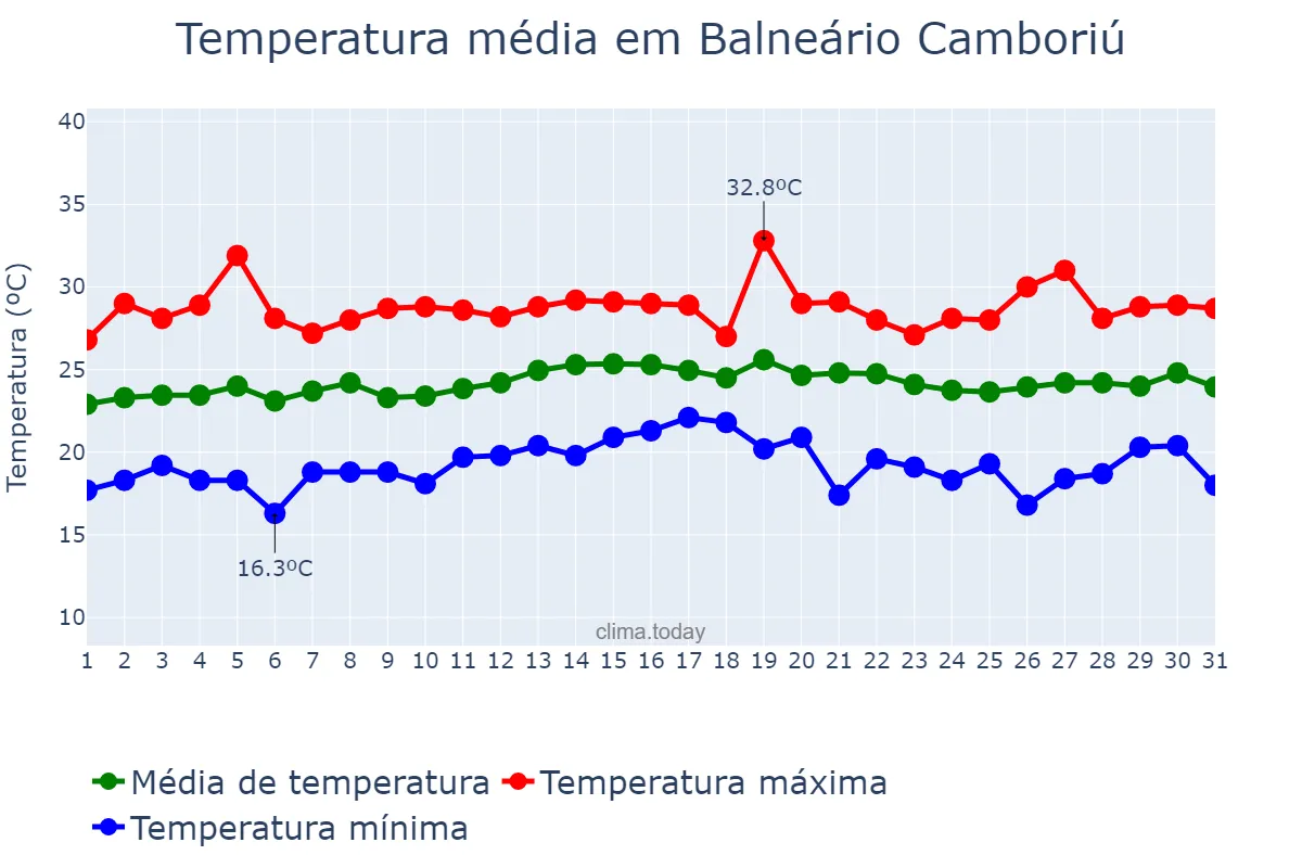 Temperatura em marco em Balneário Camboriú, SC, BR
