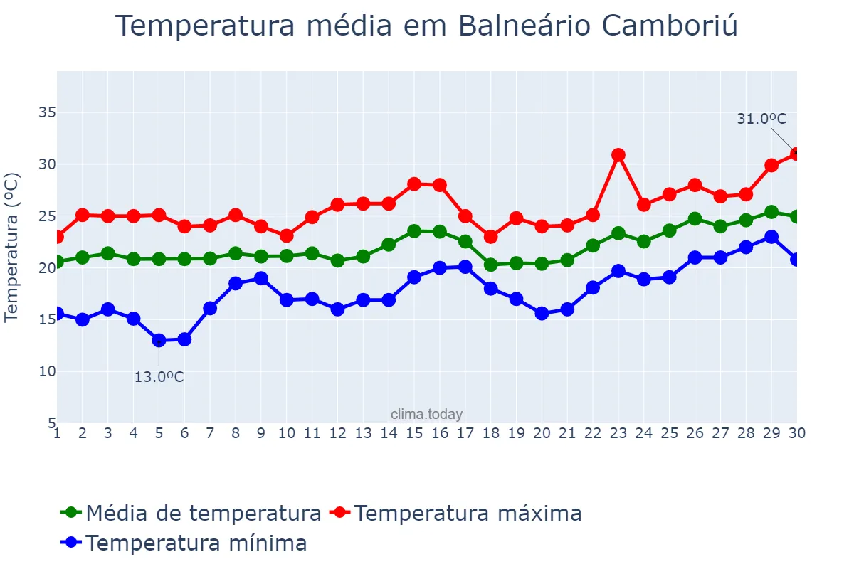 Temperatura em novembro em Balneário Camboriú, SC, BR