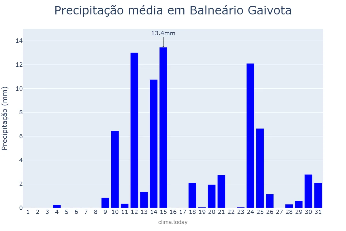 Precipitação em agosto em Balneário Gaivota, SC, BR