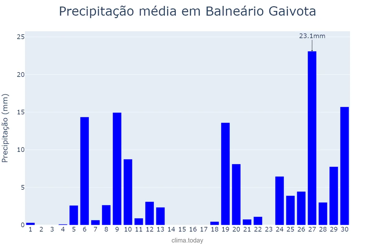 Precipitação em junho em Balneário Gaivota, SC, BR